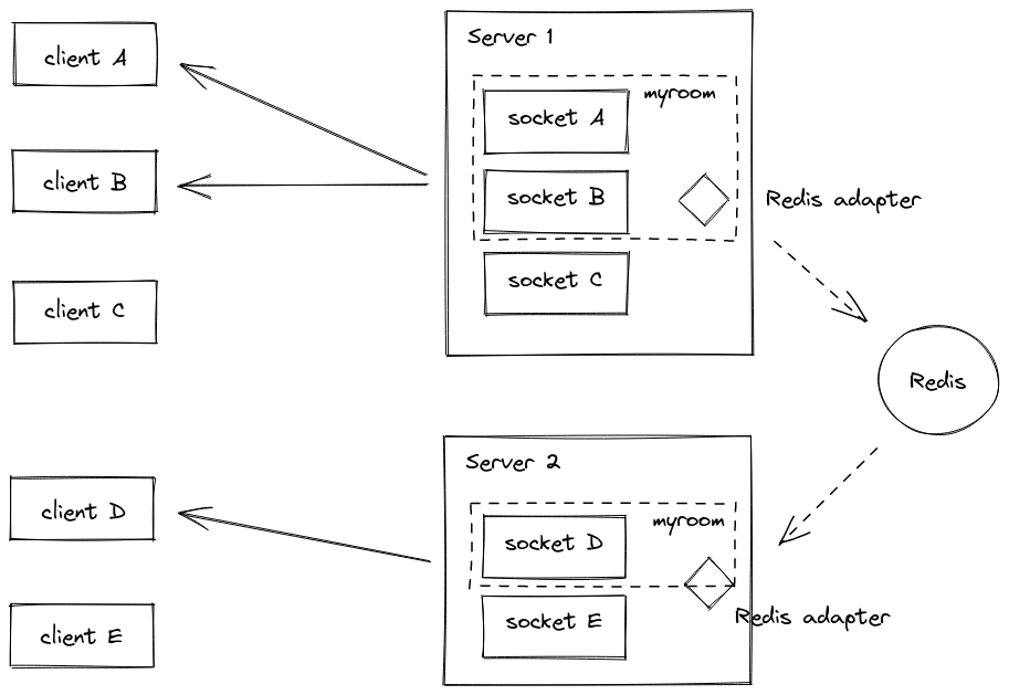 Broadcasting to all clients in a room with Redis